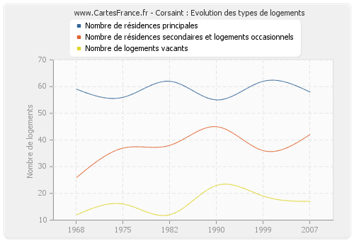 Corsaint : Evolution des types de logements