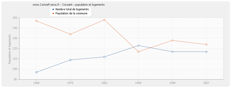 Corsaint : population et logements