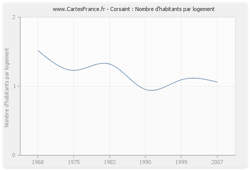 Corsaint : Nombre d'habitants par logement