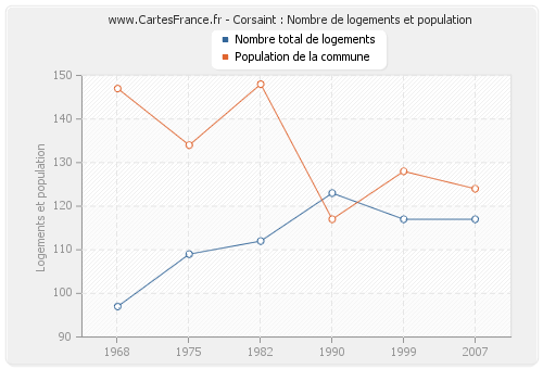 Corsaint : Nombre de logements et population