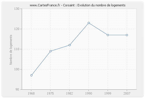 Corsaint : Evolution du nombre de logements