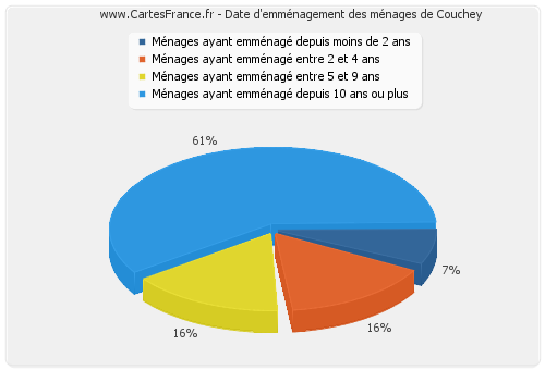 Date d'emménagement des ménages de Couchey