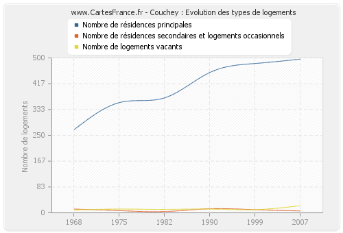 Couchey : Evolution des types de logements