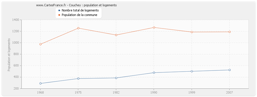 Couchey : population et logements