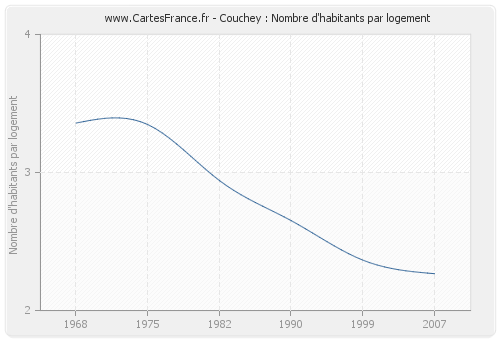 Couchey : Nombre d'habitants par logement