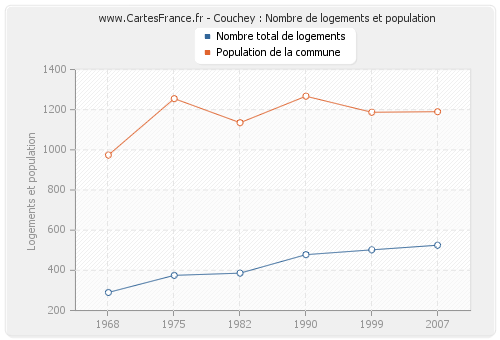 Couchey : Nombre de logements et population
