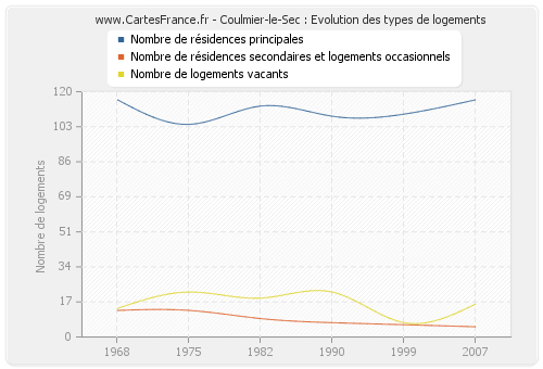 Coulmier-le-Sec : Evolution des types de logements