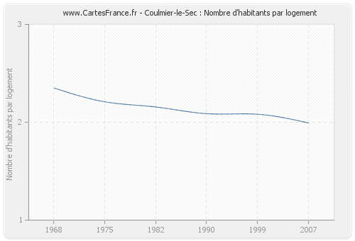 Coulmier-le-Sec : Nombre d'habitants par logement