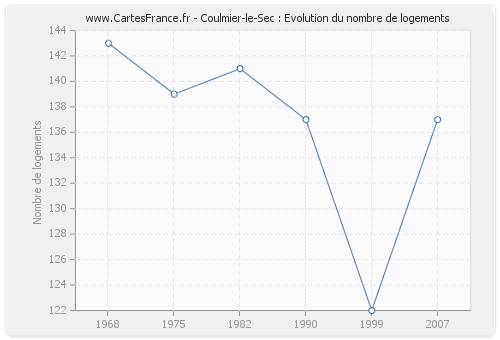 Coulmier-le-Sec : Evolution du nombre de logements