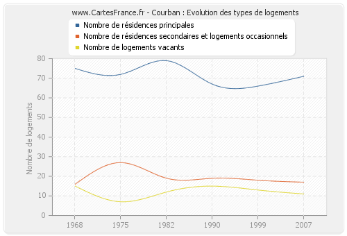 Courban : Evolution des types de logements