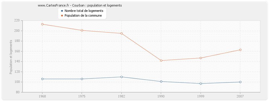 Courban : population et logements