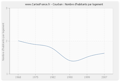 Courban : Nombre d'habitants par logement