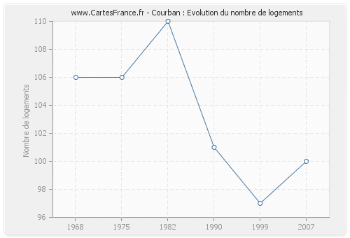 Courban : Evolution du nombre de logements