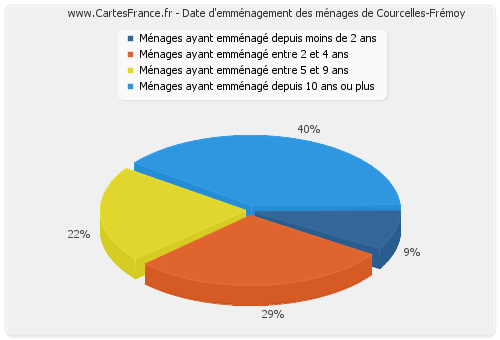 Date d'emménagement des ménages de Courcelles-Frémoy
