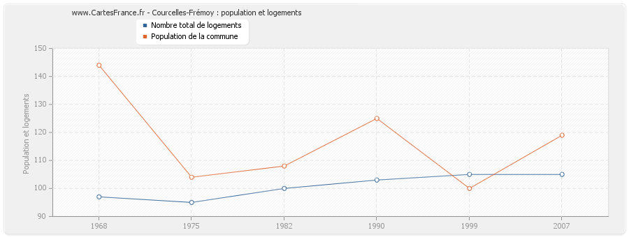 Courcelles-Frémoy : population et logements