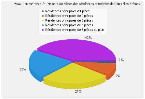 Nombre de pièces des résidences principales de Courcelles-Frémoy