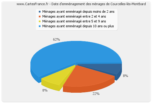 Date d'emménagement des ménages de Courcelles-lès-Montbard