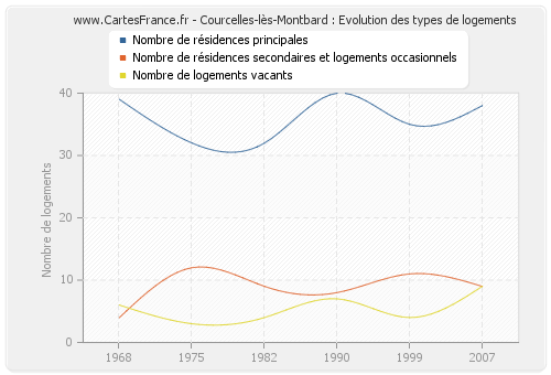 Courcelles-lès-Montbard : Evolution des types de logements