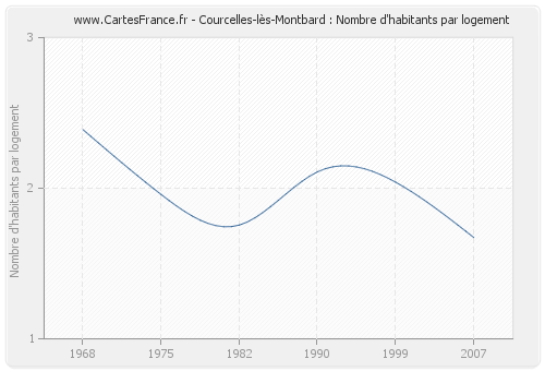 Courcelles-lès-Montbard : Nombre d'habitants par logement