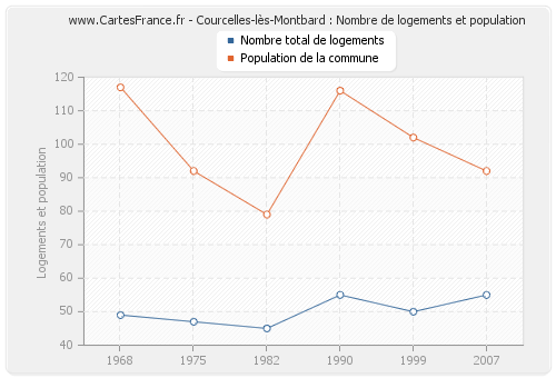 Courcelles-lès-Montbard : Nombre de logements et population