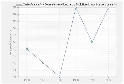 Courcelles-lès-Montbard : Evolution du nombre de logements