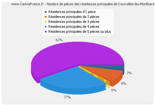 Nombre de pièces des résidences principales de Courcelles-lès-Montbard