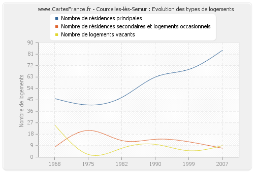 Courcelles-lès-Semur : Evolution des types de logements