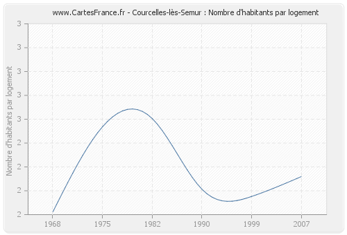 Courcelles-lès-Semur : Nombre d'habitants par logement