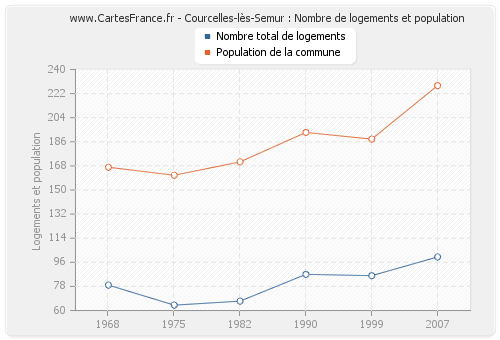 Courcelles-lès-Semur : Nombre de logements et population