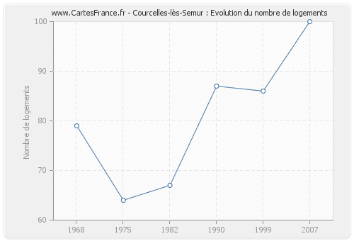 Courcelles-lès-Semur : Evolution du nombre de logements