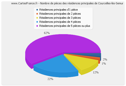 Nombre de pièces des résidences principales de Courcelles-lès-Semur