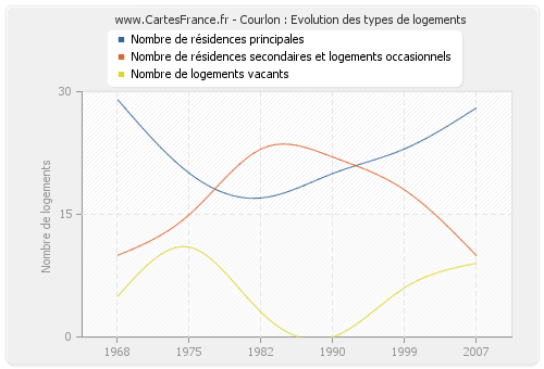 Courlon : Evolution des types de logements