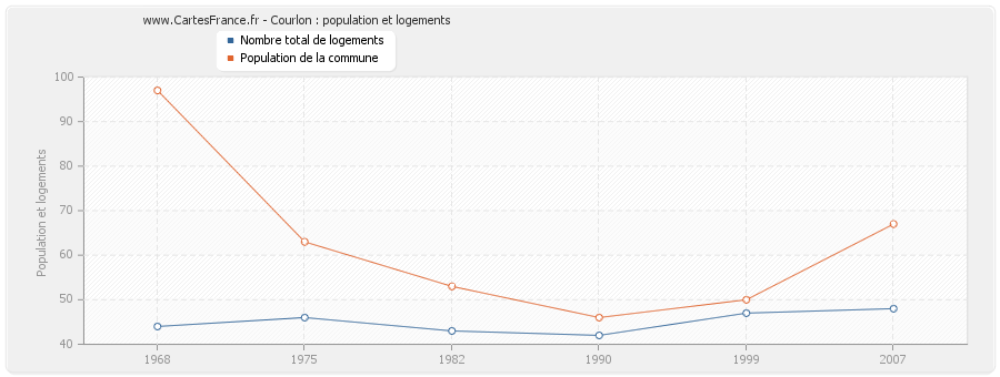 Courlon : population et logements