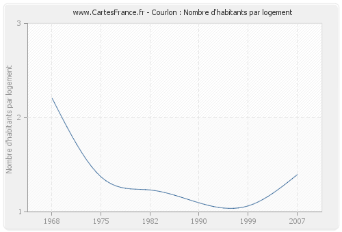 Courlon : Nombre d'habitants par logement