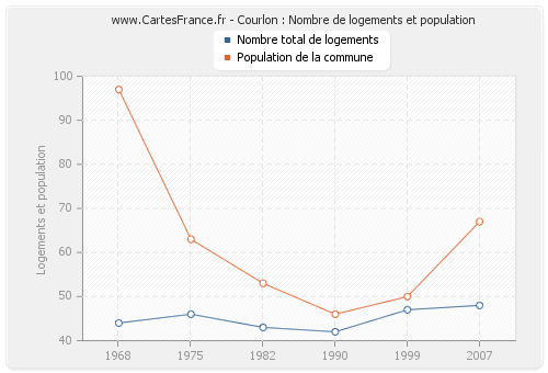 Courlon : Nombre de logements et population