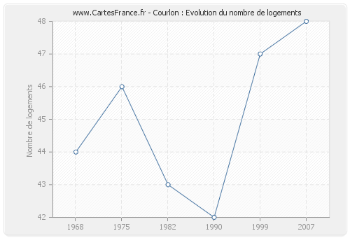 Courlon : Evolution du nombre de logements