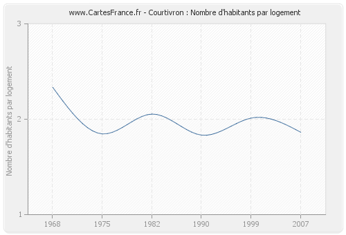 Courtivron : Nombre d'habitants par logement