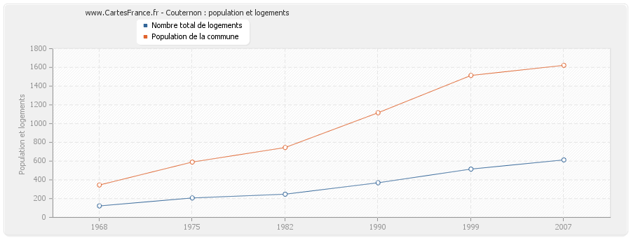 Couternon : population et logements