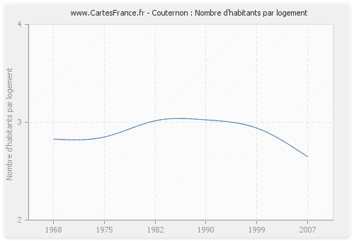 Couternon : Nombre d'habitants par logement