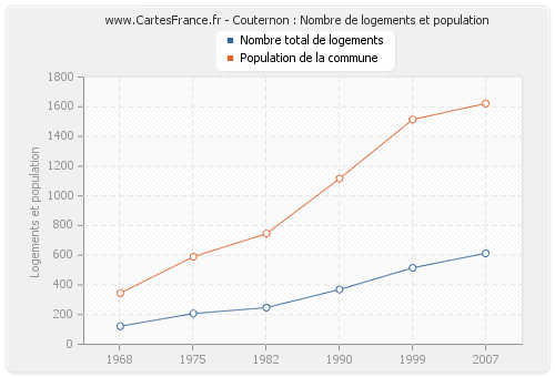 Couternon : Nombre de logements et population