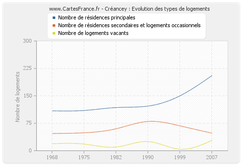 Créancey : Evolution des types de logements