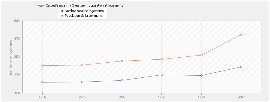 Créancey : population et logements