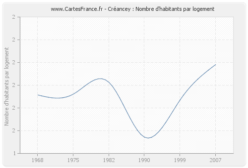 Créancey : Nombre d'habitants par logement