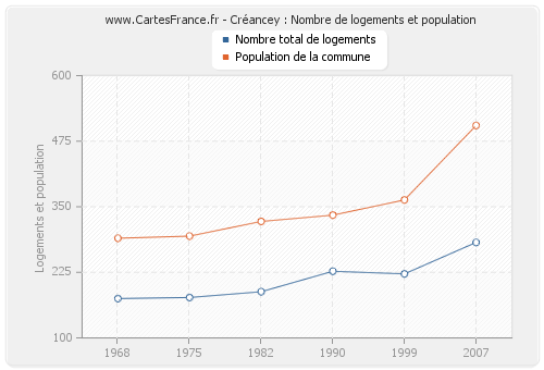 Créancey : Nombre de logements et population