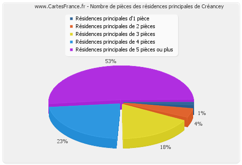 Nombre de pièces des résidences principales de Créancey