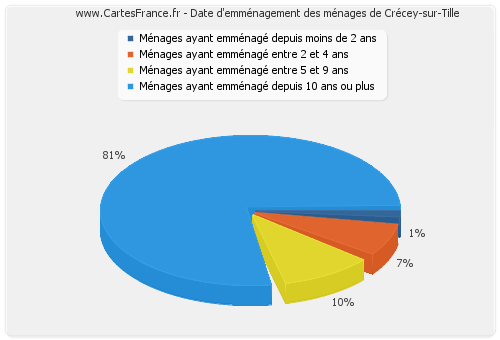 Date d'emménagement des ménages de Crécey-sur-Tille