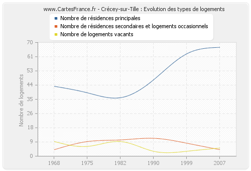 Crécey-sur-Tille : Evolution des types de logements
