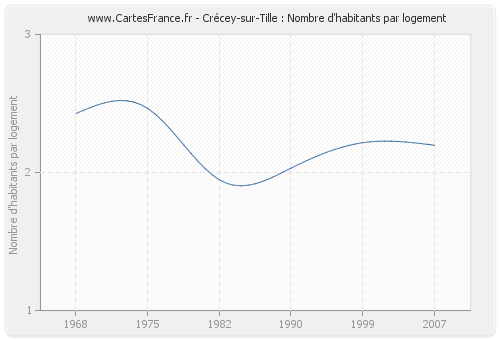 Crécey-sur-Tille : Nombre d'habitants par logement