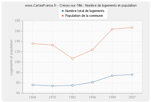 Crécey-sur-Tille : Nombre de logements et population