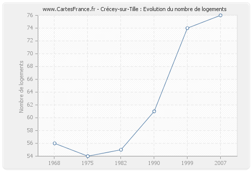 Crécey-sur-Tille : Evolution du nombre de logements